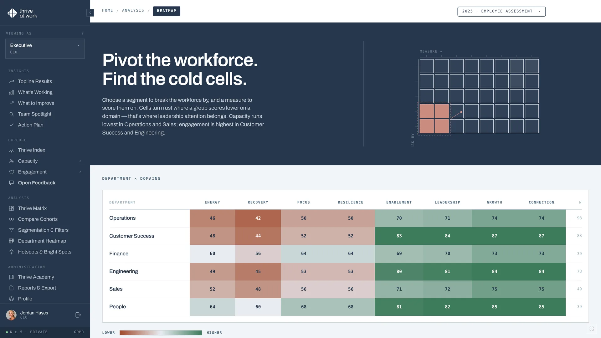 Department heatmap: every department scored across the eight domains