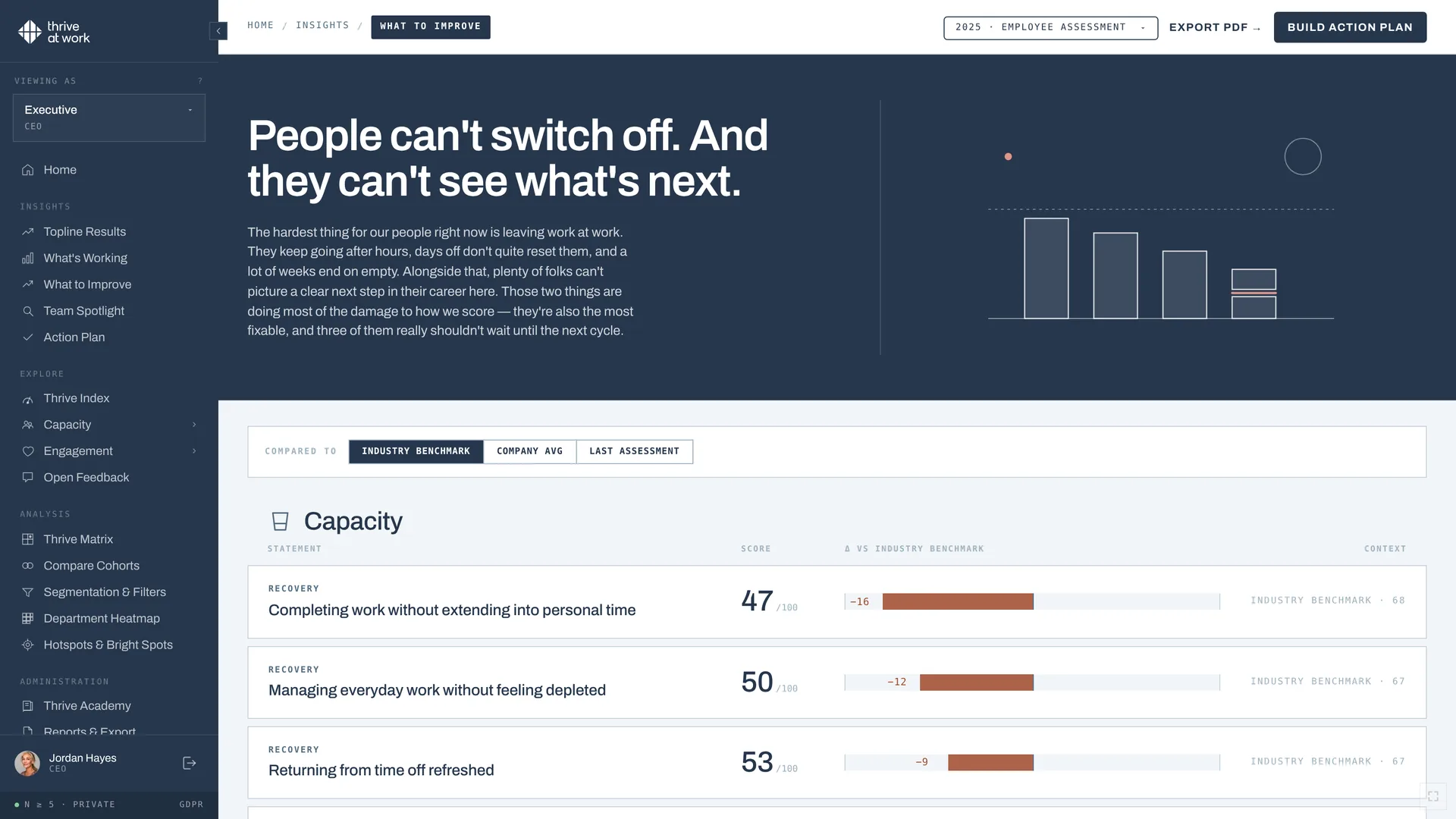 What to improve: the statements with the lowest scores, ranked against the benchmark