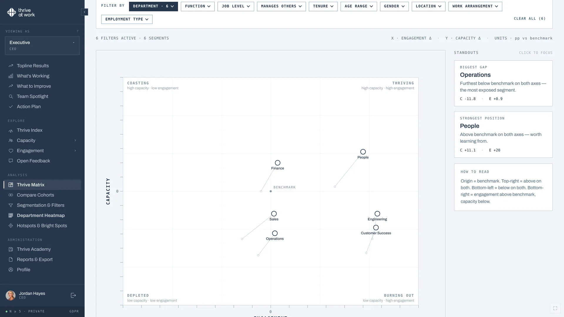 Thrive Matrix: every department plotted by capacity and engagement in four quadrants