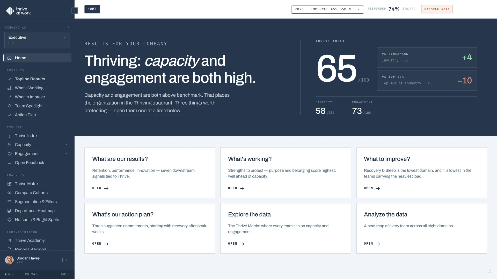 Executive home: Thrive Index 65, capacity 58 and engagement 73, against the industry benchmark